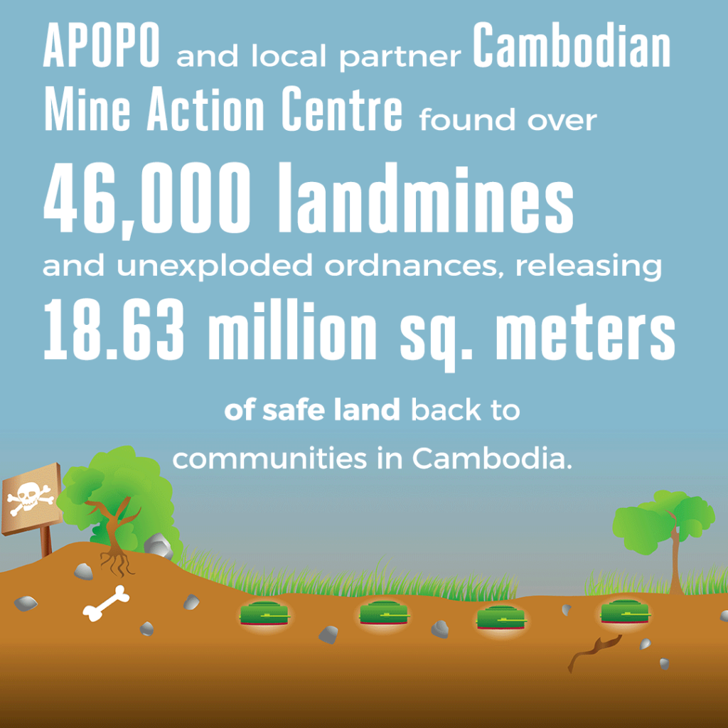 Illustration of a field cleared of mines: APOPO and Cambodian Mine Action Centre found over 46,000 landmines and unexploded ordnances, releasing over 18.63 million sq. meters of safe land back to communities in Cambodia.