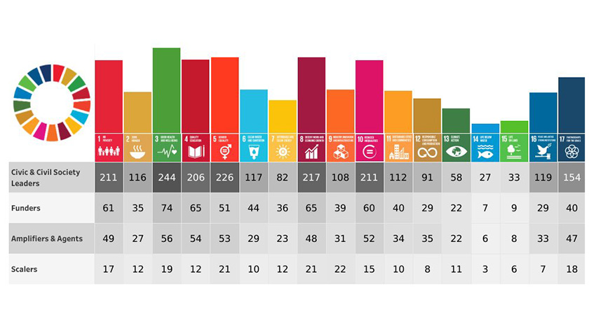 Illustration showing number of SKoll World Forum attendees categorized by SDGs