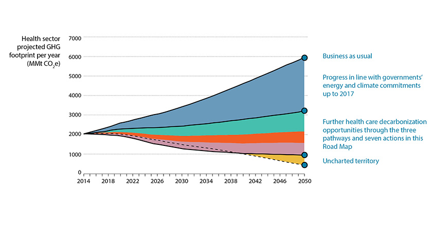 Chart illustrating projected carbon footprint of the healthcare industry from 2014 to 2050